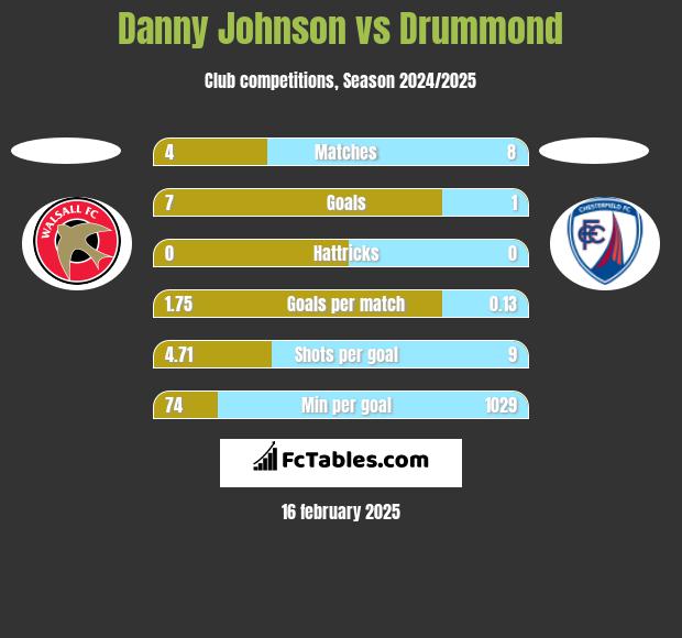 Danny Johnson vs Drummond h2h player stats