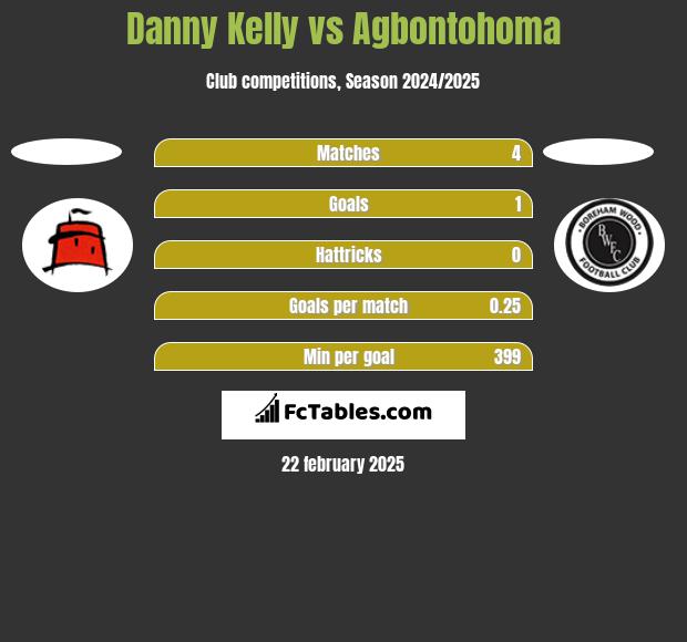 Danny Kelly vs Agbontohoma h2h player stats