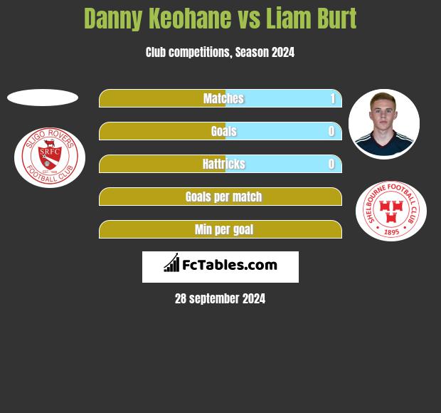 Danny Keohane vs Liam Burt h2h player stats