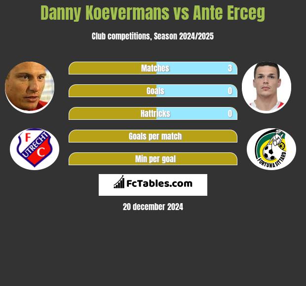 Danny Koevermans vs Ante Erceg h2h player stats