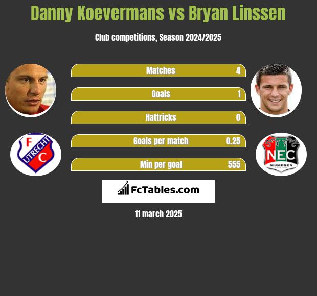 Danny Koevermans vs Bryan Linssen h2h player stats