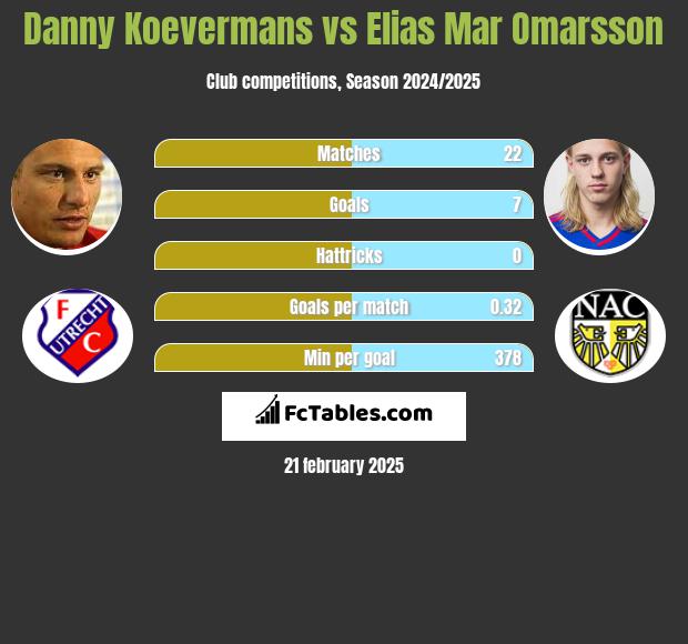 Danny Koevermans vs Elias Mar Omarsson h2h player stats