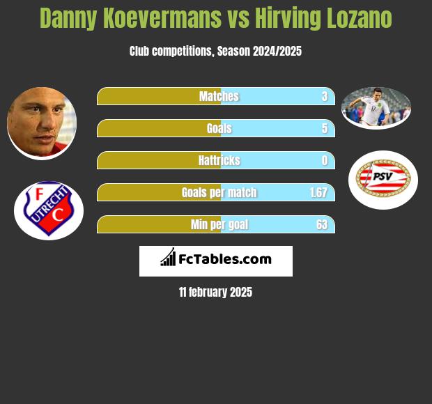 Danny Koevermans vs Hirving Lozano h2h player stats