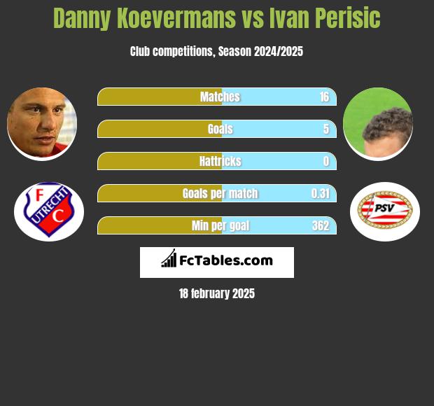 Danny Koevermans vs Ivan Perisić h2h player stats