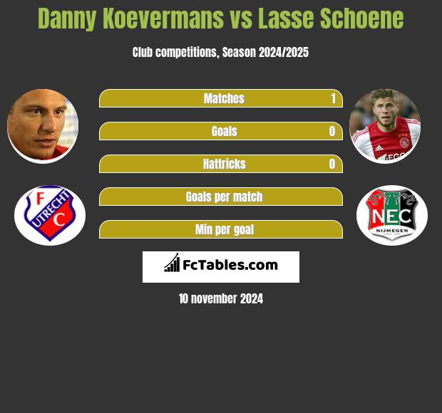 Danny Koevermans vs Lasse Schoene h2h player stats