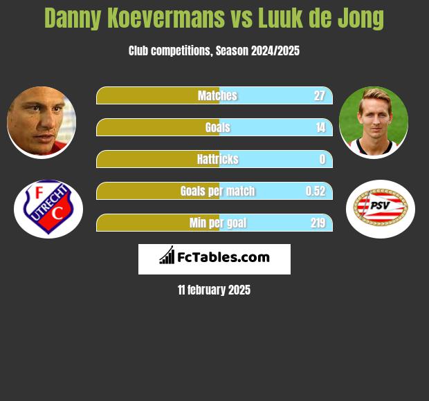 Danny Koevermans vs Luuk de Jong h2h player stats