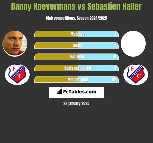 Danny Koevermans vs Sebastien Haller h2h player stats