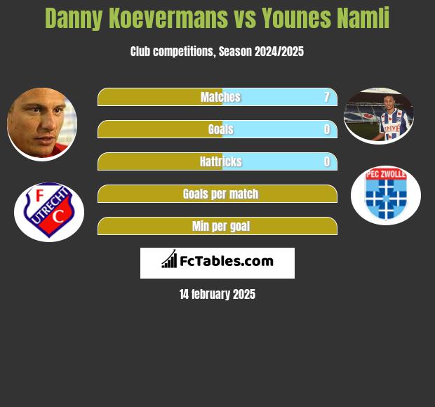 Danny Koevermans vs Younes Namli h2h player stats