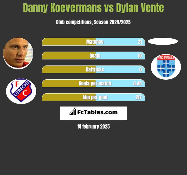 Danny Koevermans vs Dylan Vente h2h player stats