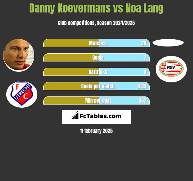 Danny Koevermans vs Noa Lang h2h player stats