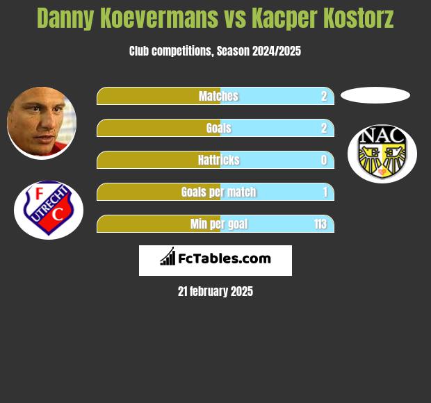 Danny Koevermans vs Kacper Kostorz h2h player stats