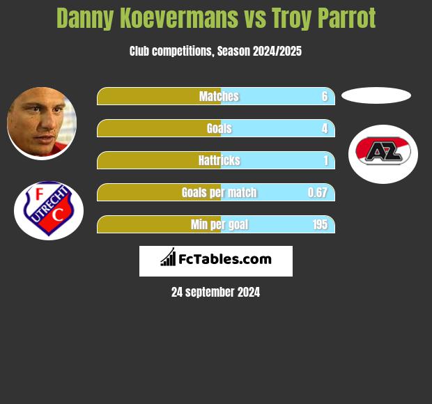 Danny Koevermans vs Troy Parrot h2h player stats