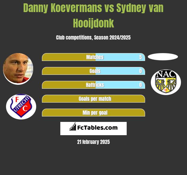 Danny Koevermans vs Sydney van Hooijdonk h2h player stats