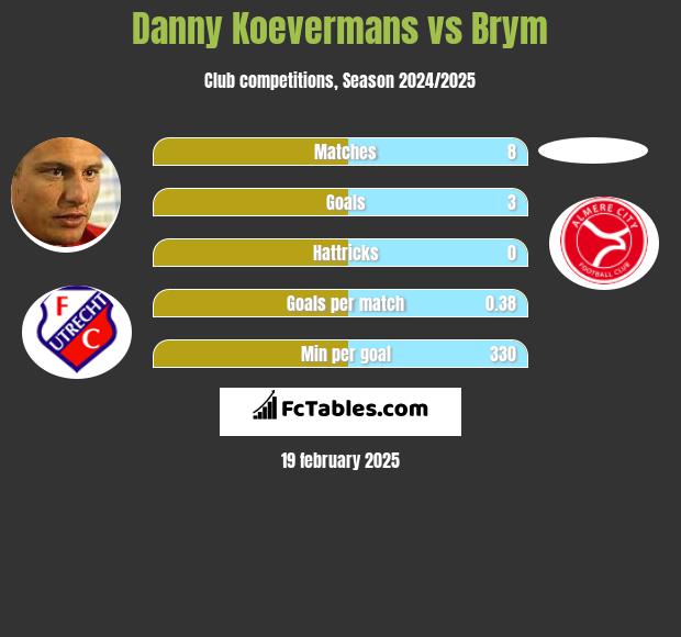 Danny Koevermans vs Brym h2h player stats