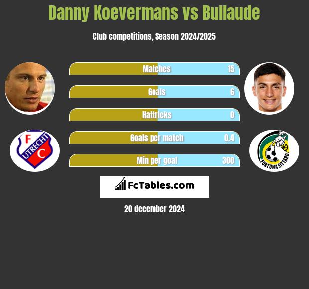 Danny Koevermans vs Bullaude h2h player stats