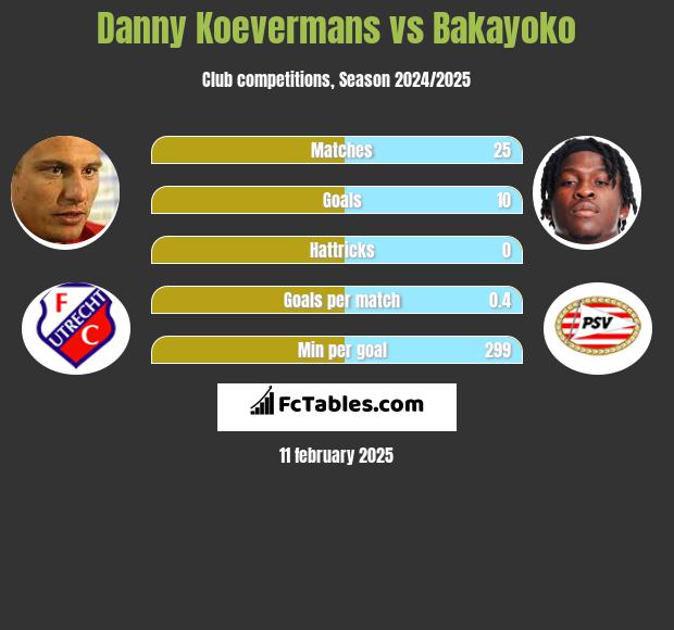 Danny Koevermans vs Bakayoko h2h player stats