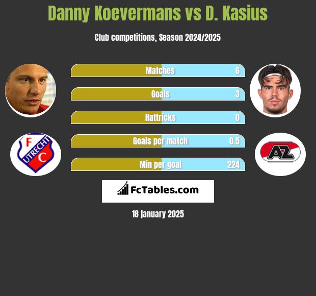 Danny Koevermans vs D. Kasius h2h player stats