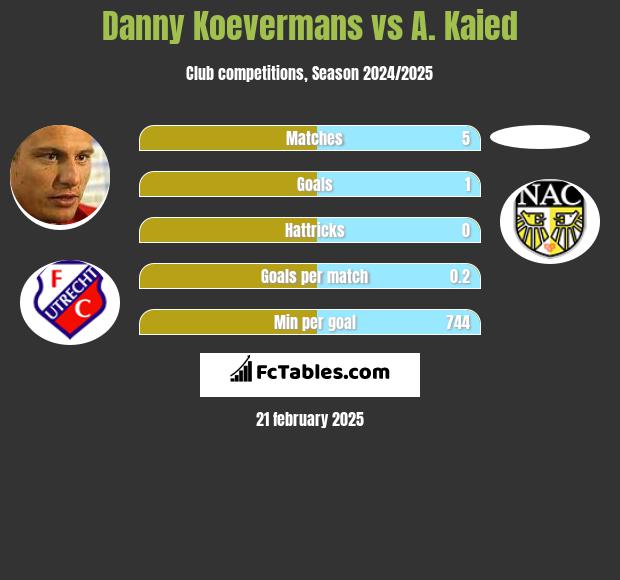 Danny Koevermans vs A. Kaied h2h player stats