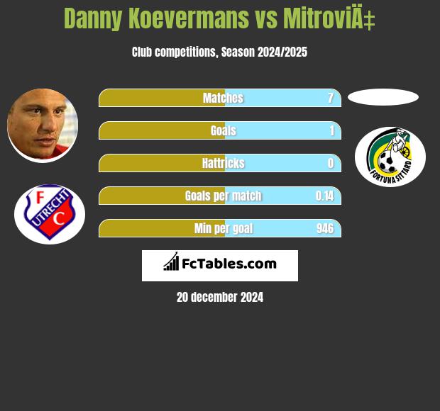 Danny Koevermans vs MitroviÄ‡ h2h player stats