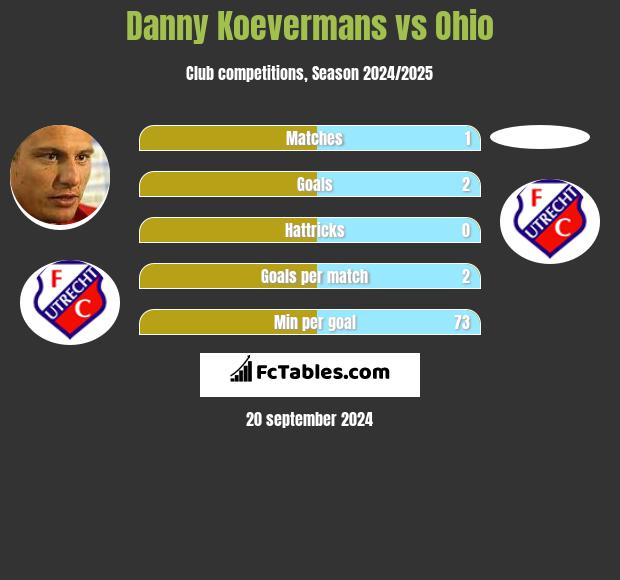 Danny Koevermans vs Ohio h2h player stats