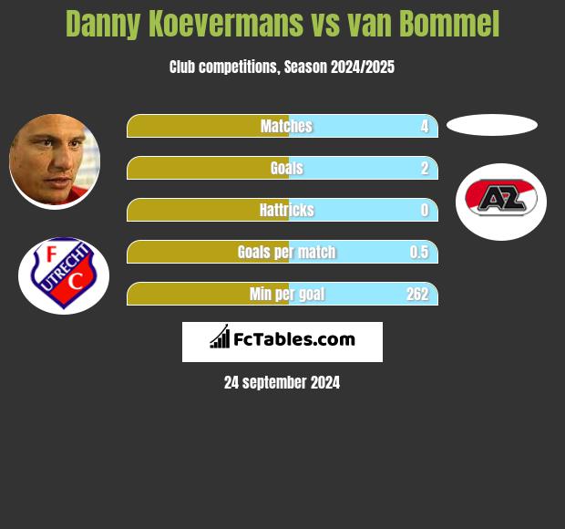 Danny Koevermans vs van Bommel h2h player stats