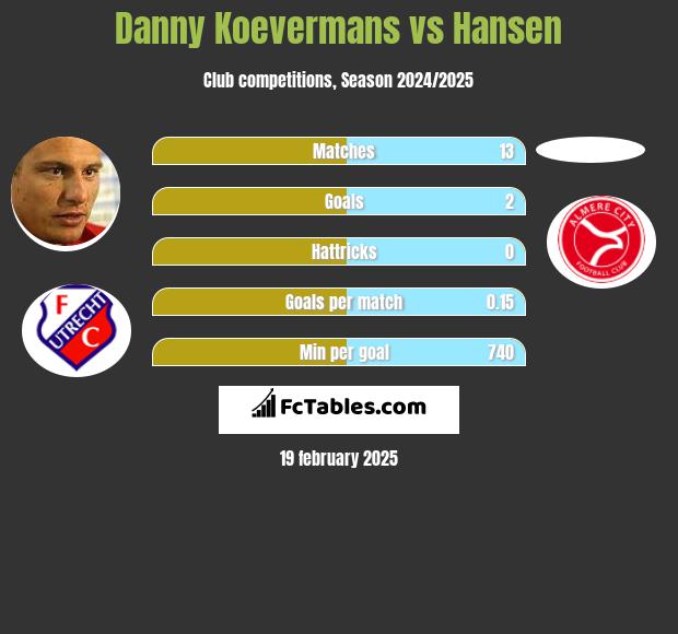 Danny Koevermans vs Hansen h2h player stats