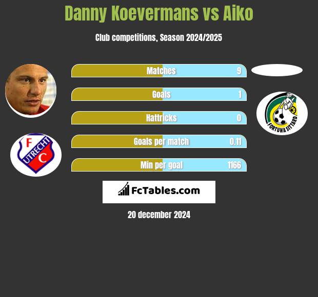 Danny Koevermans vs Aiko h2h player stats