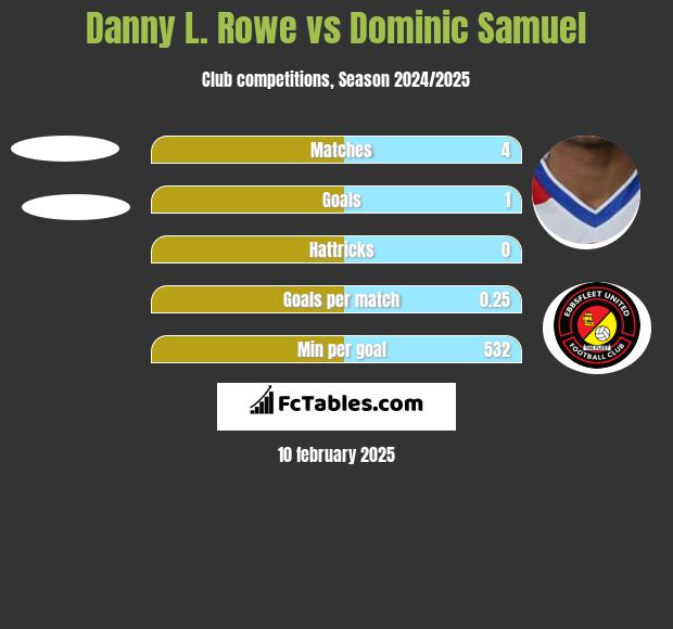 Danny L. Rowe vs Dominic Samuel h2h player stats