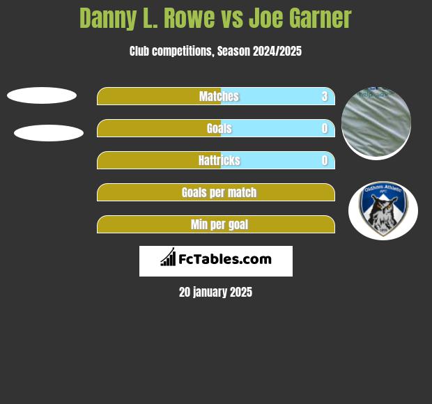 Danny L. Rowe vs Joe Garner h2h player stats