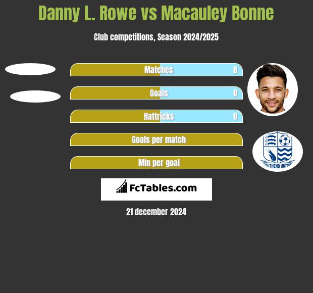 Danny L. Rowe vs Macauley Bonne h2h player stats