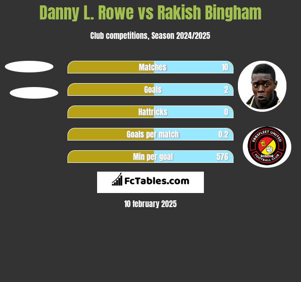 Danny L. Rowe vs Rakish Bingham h2h player stats