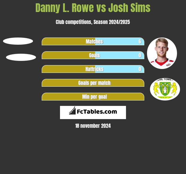 Danny L. Rowe vs Josh Sims h2h player stats