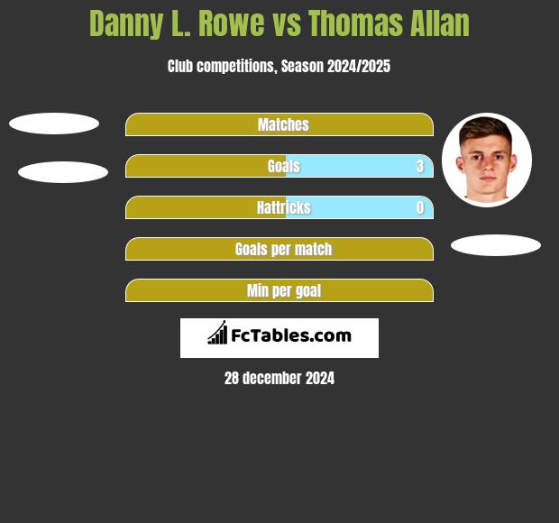 Danny L. Rowe vs Thomas Allan h2h player stats