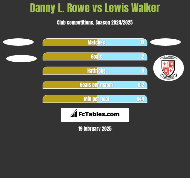 Danny L. Rowe vs Lewis Walker h2h player stats