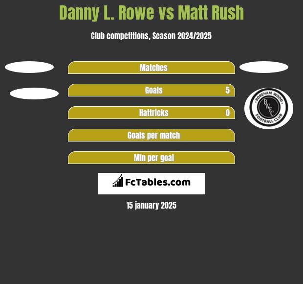 Danny L. Rowe vs Matt Rush h2h player stats