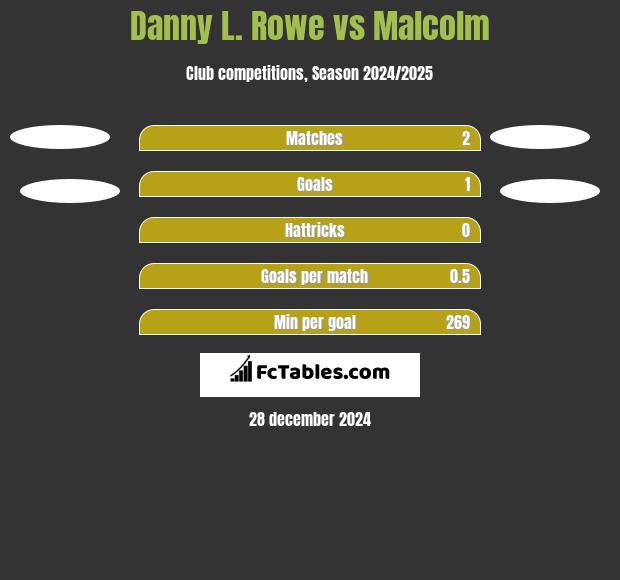 Danny L. Rowe vs Malcolm h2h player stats