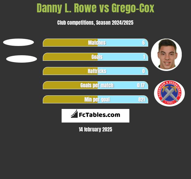 Danny L. Rowe vs Grego-Cox h2h player stats