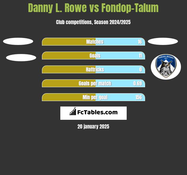 Danny L. Rowe vs Fondop-Talum h2h player stats