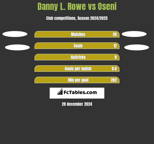 Danny L. Rowe vs Oseni h2h player stats