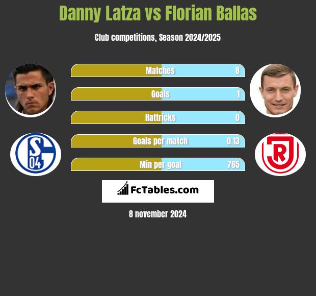 Danny Latza vs Florian Ballas h2h player stats