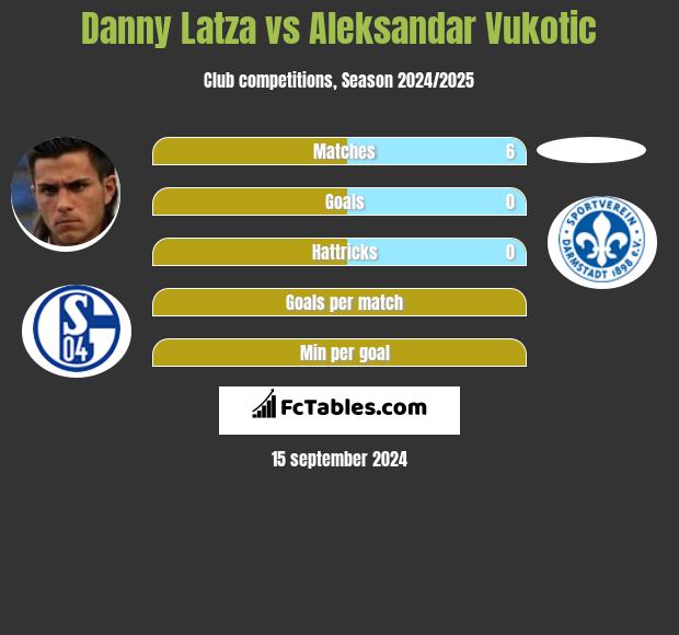 Danny Latza vs Aleksandar Vukotic h2h player stats