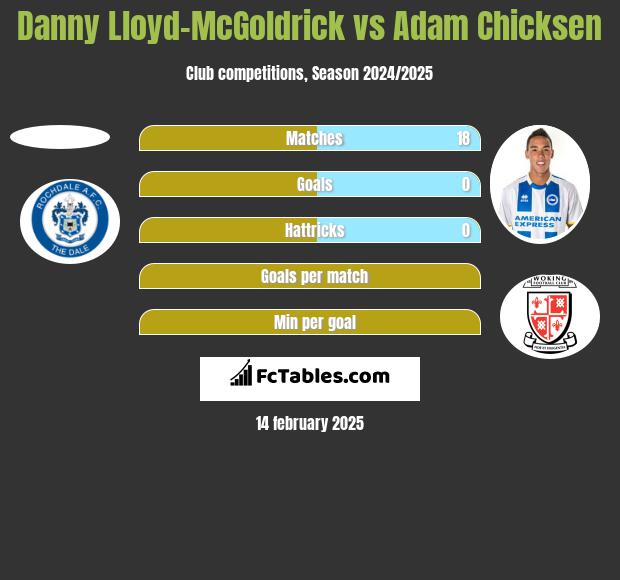 Danny Lloyd-McGoldrick vs Adam Chicksen h2h player stats