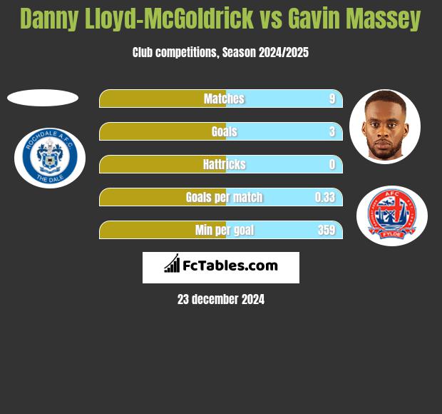 Danny Lloyd-McGoldrick vs Gavin Massey h2h player stats