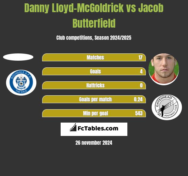 Danny Lloyd-McGoldrick vs Jacob Butterfield h2h player stats