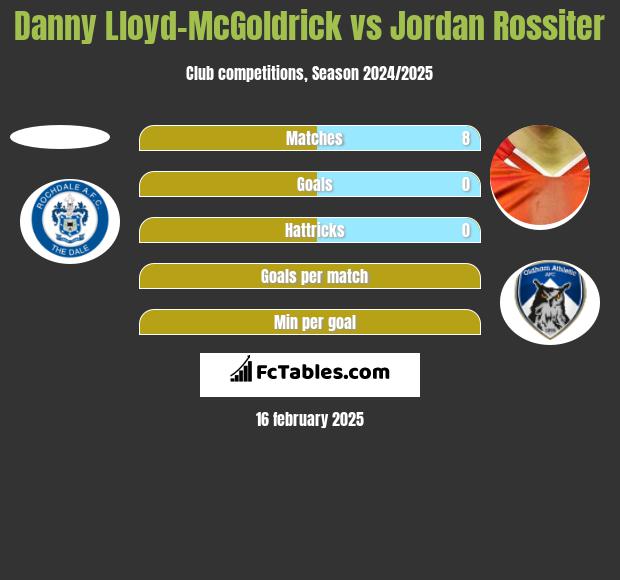 Danny Lloyd-McGoldrick vs Jordan Rossiter h2h player stats