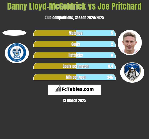 Danny Lloyd-McGoldrick vs Joe Pritchard h2h player stats