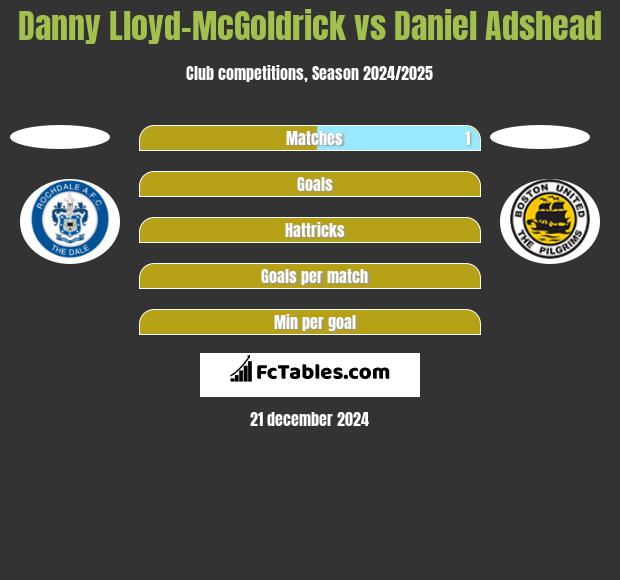 Danny Lloyd-McGoldrick vs Daniel Adshead h2h player stats