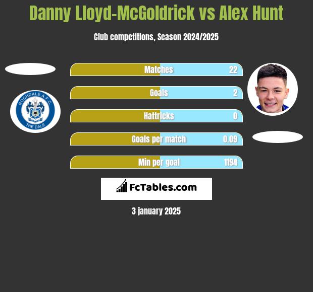 Danny Lloyd-McGoldrick vs Alex Hunt h2h player stats