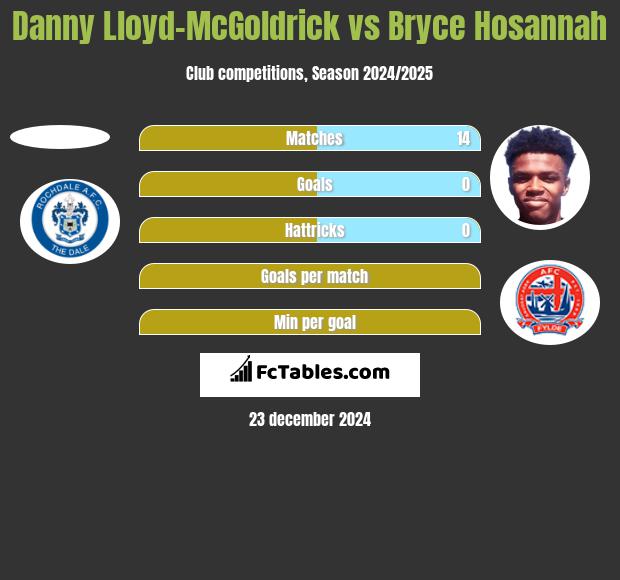 Danny Lloyd-McGoldrick vs Bryce Hosannah h2h player stats