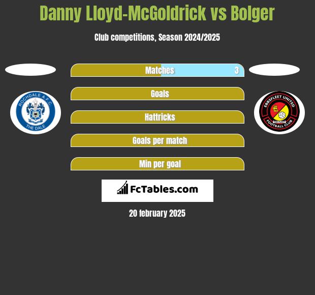 Danny Lloyd-McGoldrick vs Bolger h2h player stats